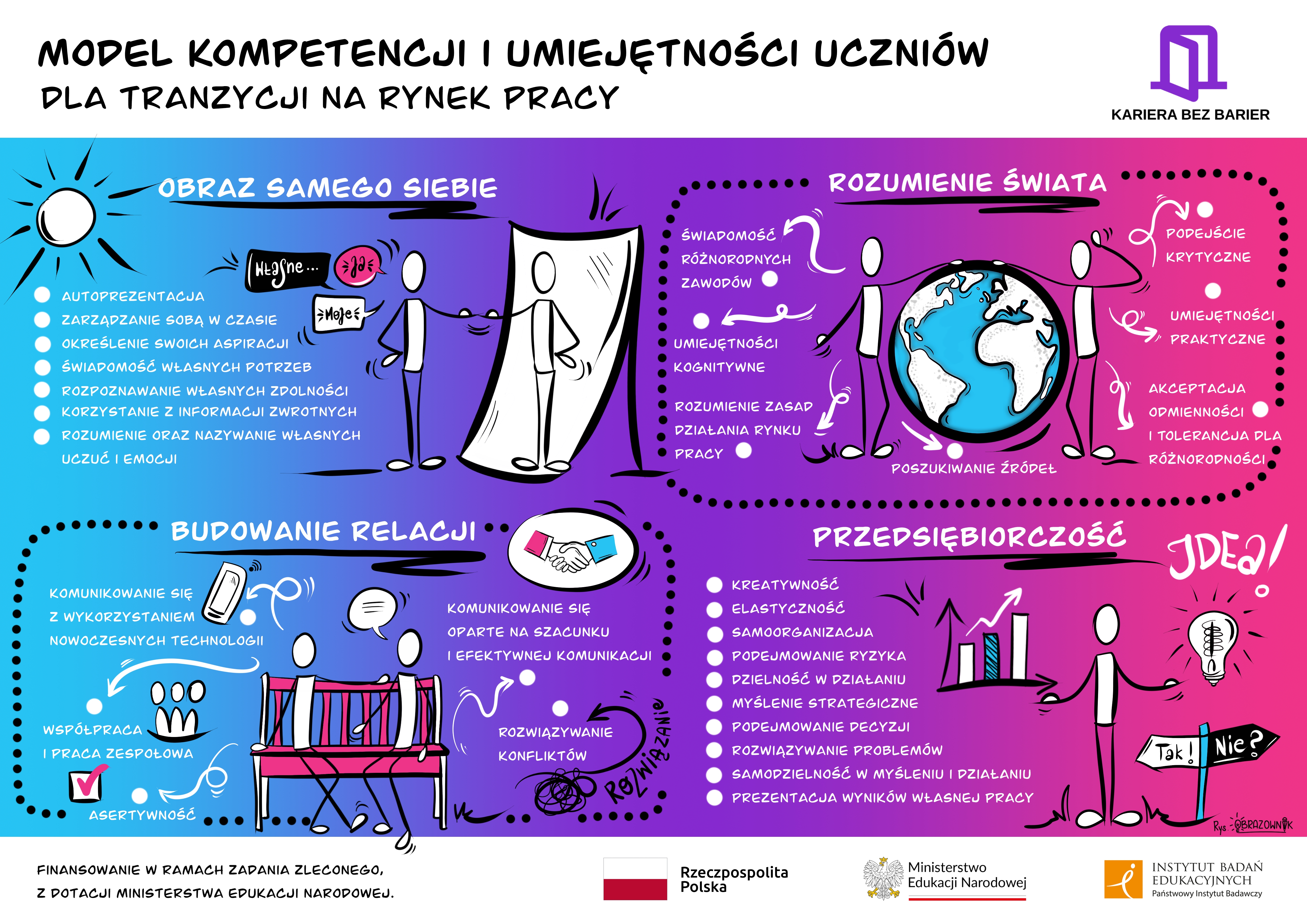 Model kompetencji i umiejętności uczniów